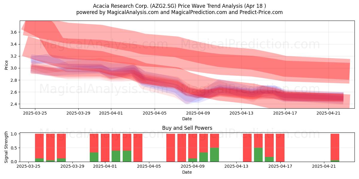  Acacia Research Corp. (AZG2.SG) Support and Resistance area (18 Apr) 