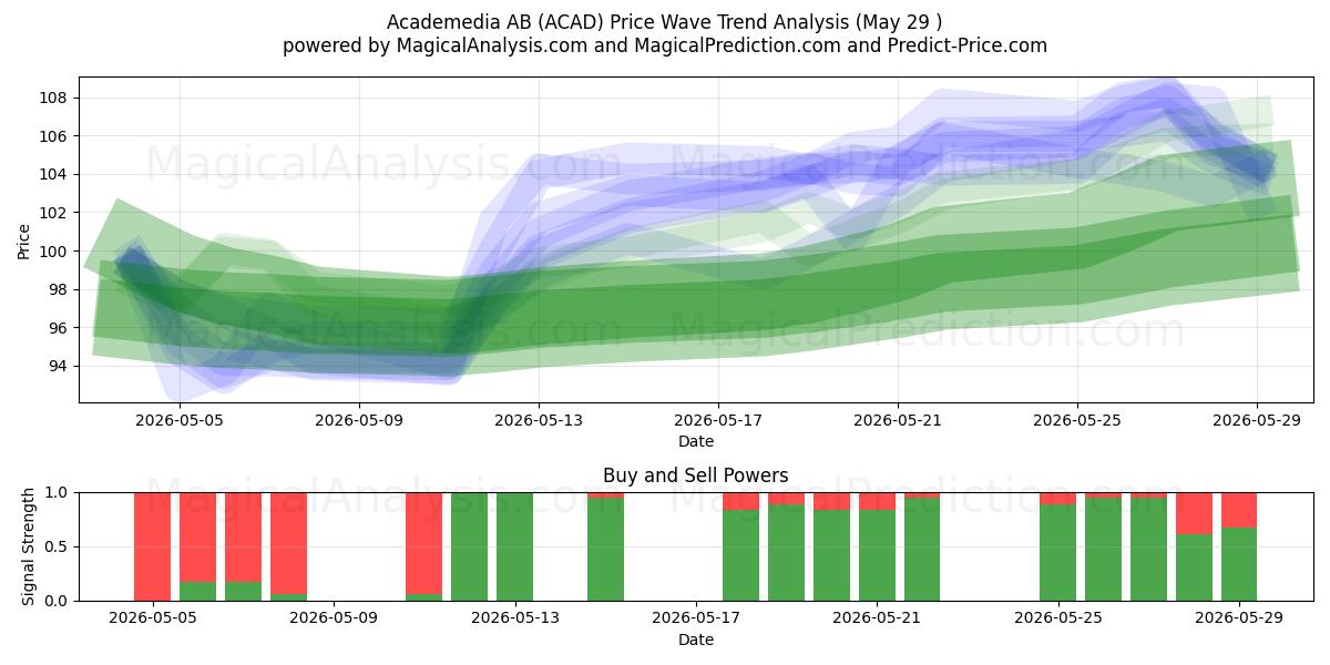  Academedia AB (ACAD) Support and Resistance area (28 May) 