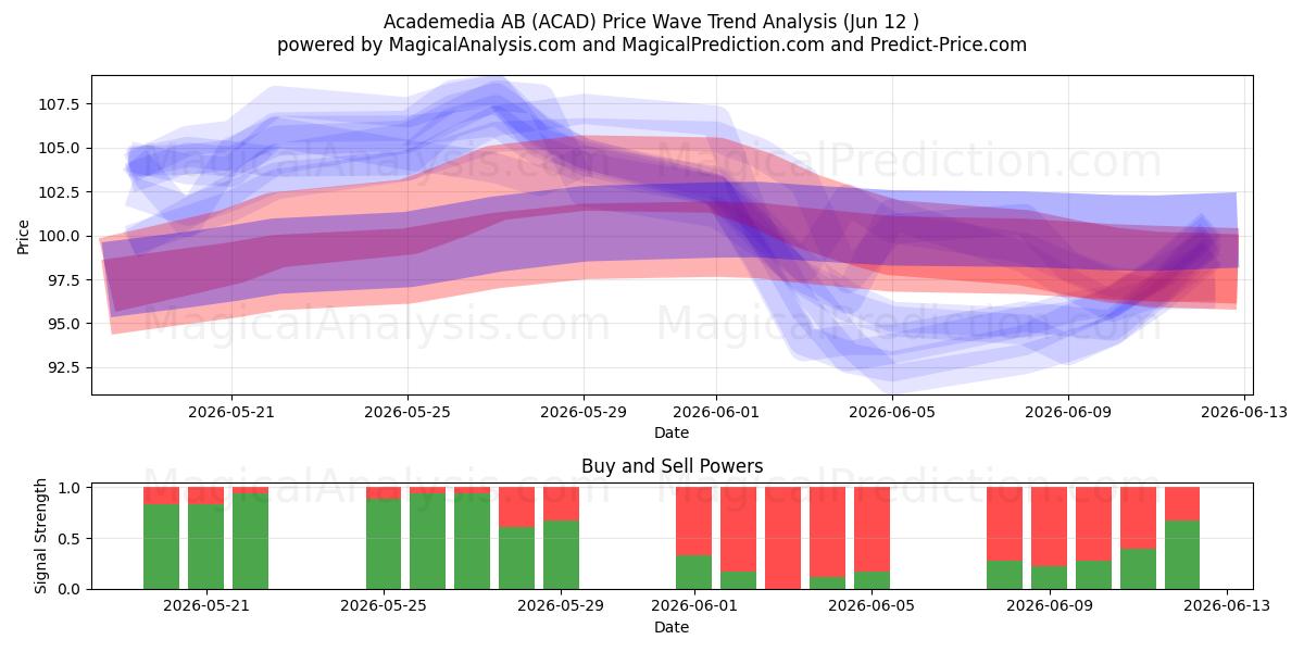  Academedia AB (ACAD) Support and Resistance area (11 Jun) 