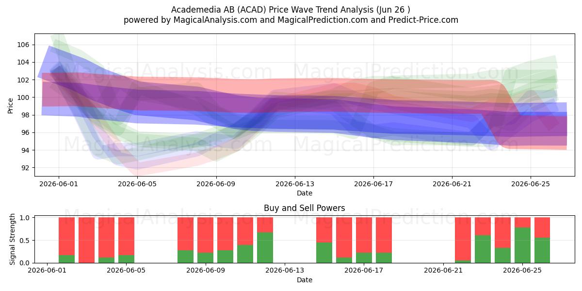  Academedia AB (ACAD) Support and Resistance area (25 Jun) 