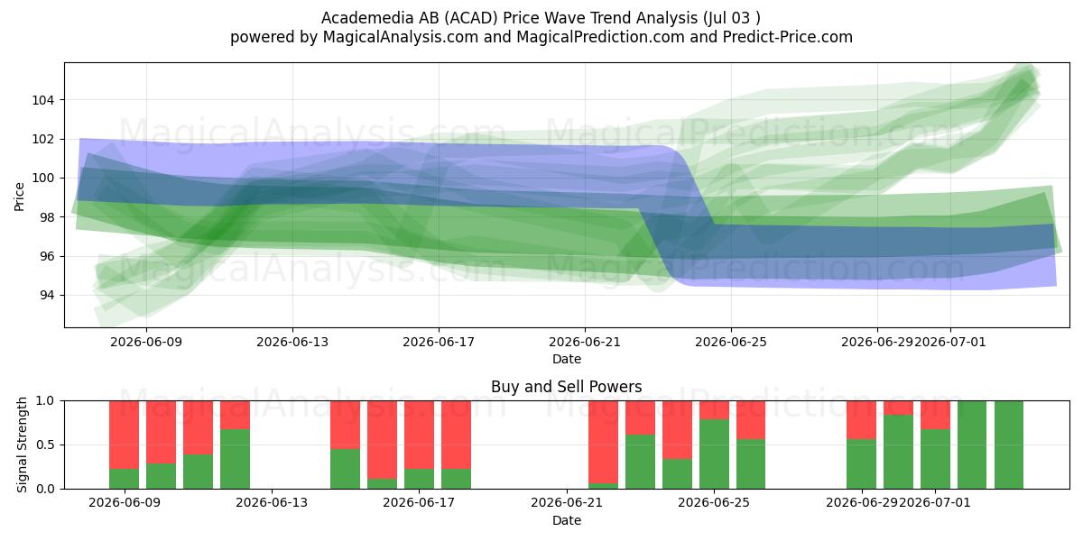  Academedia AB (ACAD) Support and Resistance area (02 Jul) 