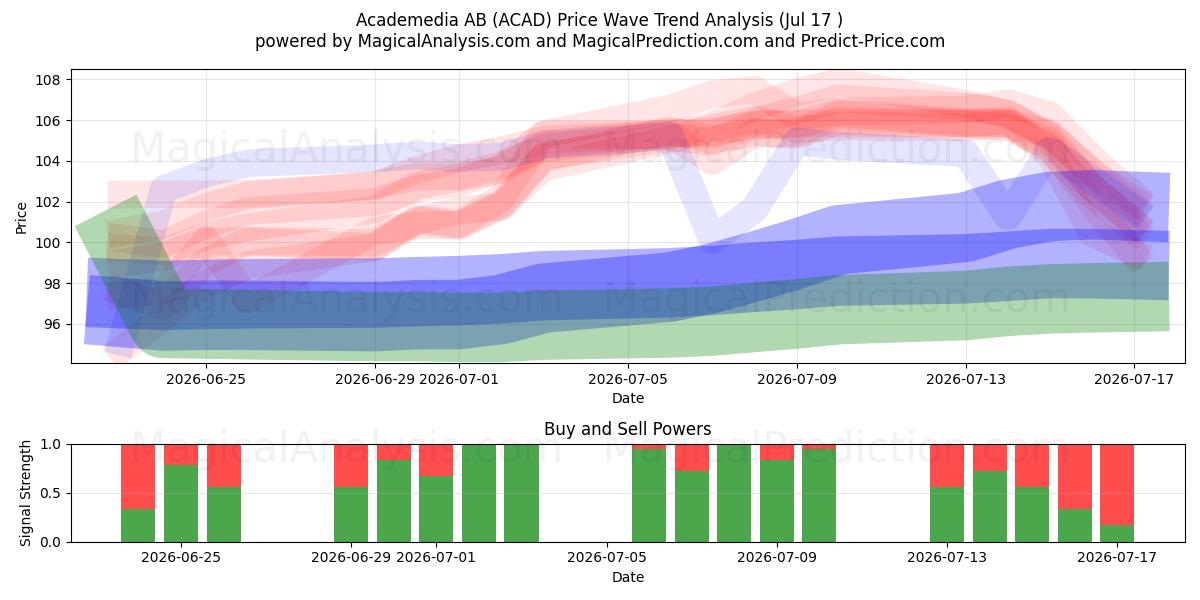  Academedia AB (ACAD) Support and Resistance area (16 Jul) 