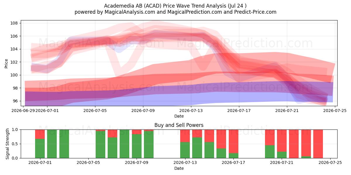  Academedia AB (ACAD) Support and Resistance area (23 Jul) 