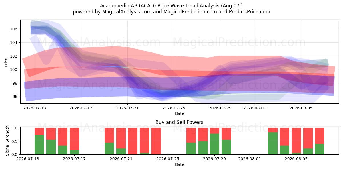  Academedia AB (ACAD) Support and Resistance area (06 Aug) 