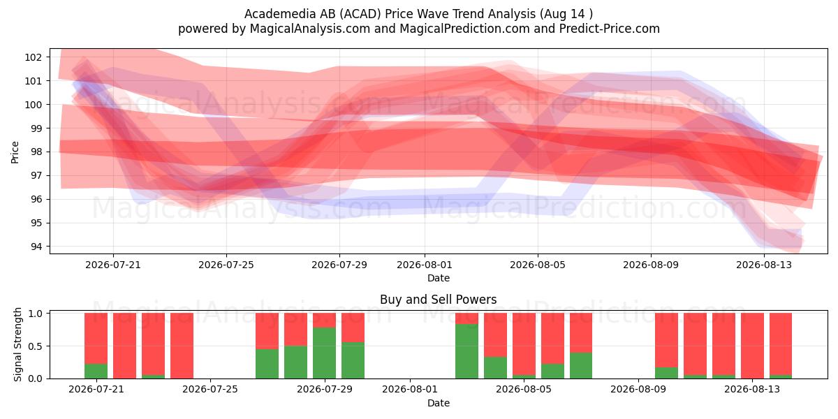  Academedia AB (ACAD) Support and Resistance area (13 Aug) 
