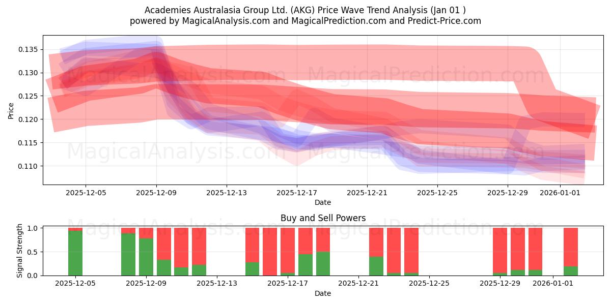  Academies Australasia Group Ltd. (AKG) Support and Resistance area (31 Dec) 