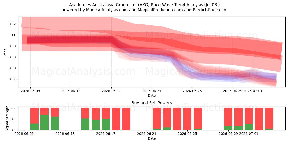 Academies Australasia Group Ltd. (AKG) Support and Resistance area (02 Jul) 