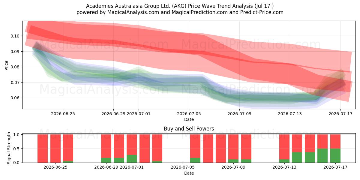  Academies Australasia Group Ltd. (AKG) Support and Resistance area (16 Jul) 