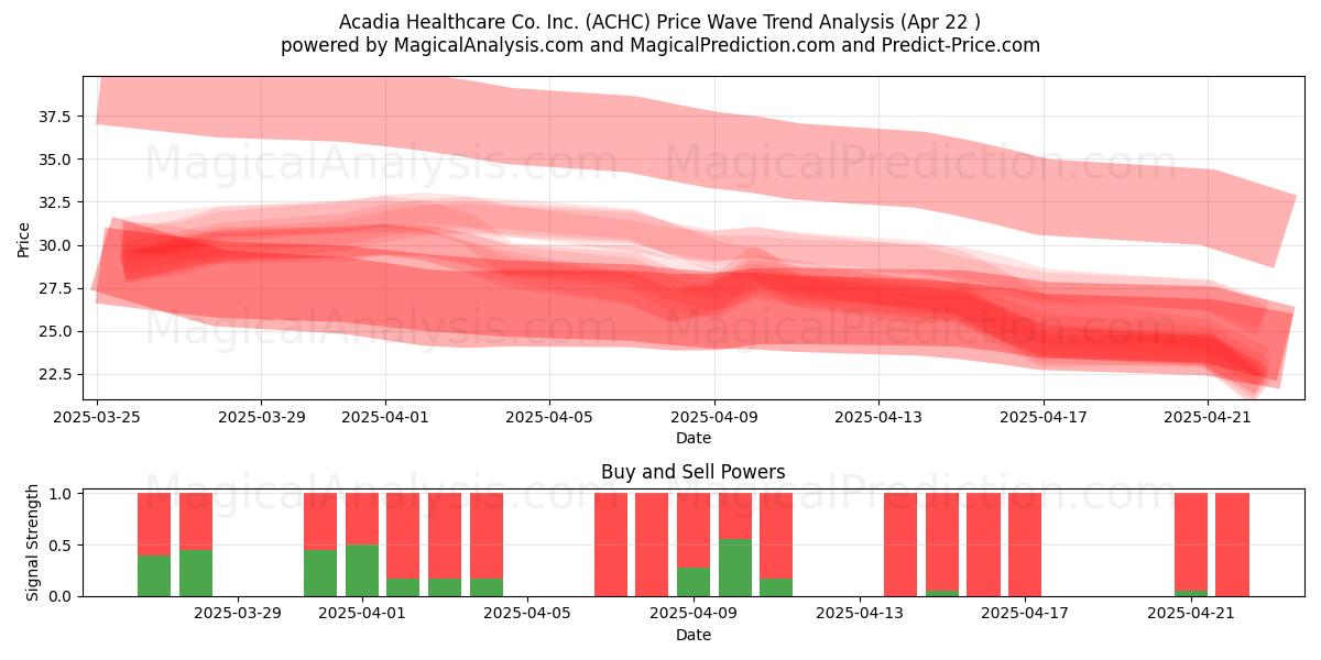  Acadia Healthcare Co. Inc. (ACHC) Support and Resistance area (22 Apr) 