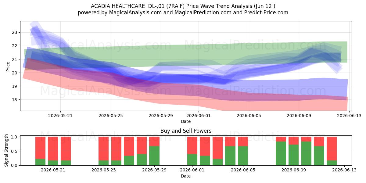  ACADIA HEALTHCARE  DL-,01 (7RA.F) Support and Resistance area (11 Jun) 