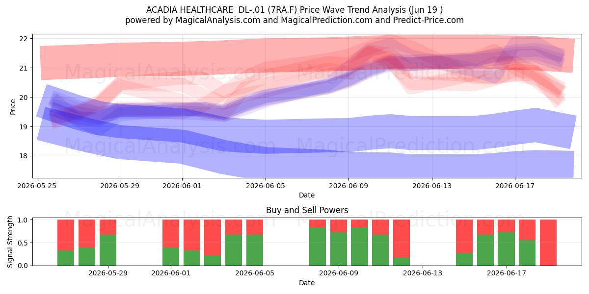  ACADIA HEALTHCARE  DL-,01 (7RA.F) Support and Resistance area (18 Jun) 