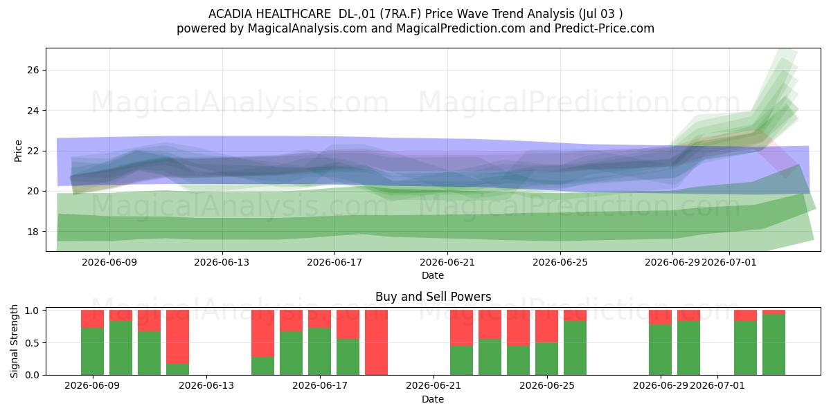  ACADIA HEALTHCARE  DL-,01 (7RA.F) Support and Resistance area (02 Jul) 