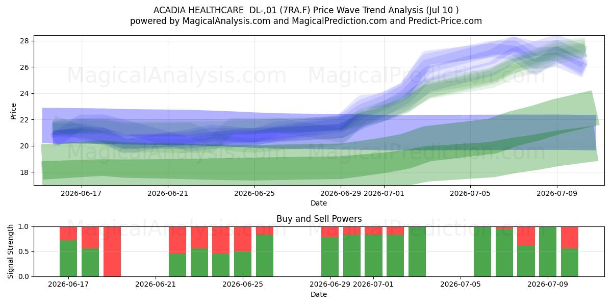  ACADIA HEALTHCARE  DL-,01 (7RA.F) Support and Resistance area (09 Jul) 