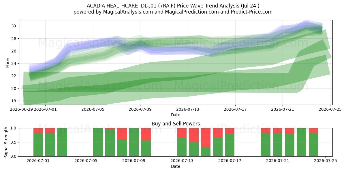 ACADIA HEALTHCARE  DL-,01 (7RA.F) Support and Resistance area (23 Jul) 