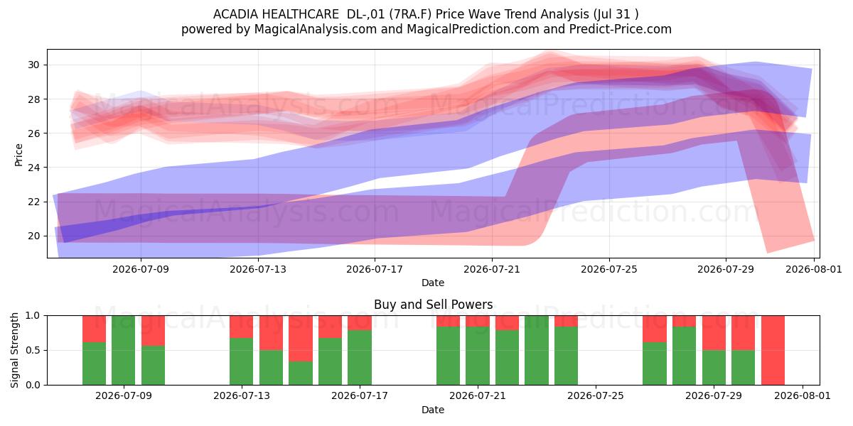  ACADIA HEALTHCARE  DL-,01 (7RA.F) Support and Resistance area (30 Jul) 