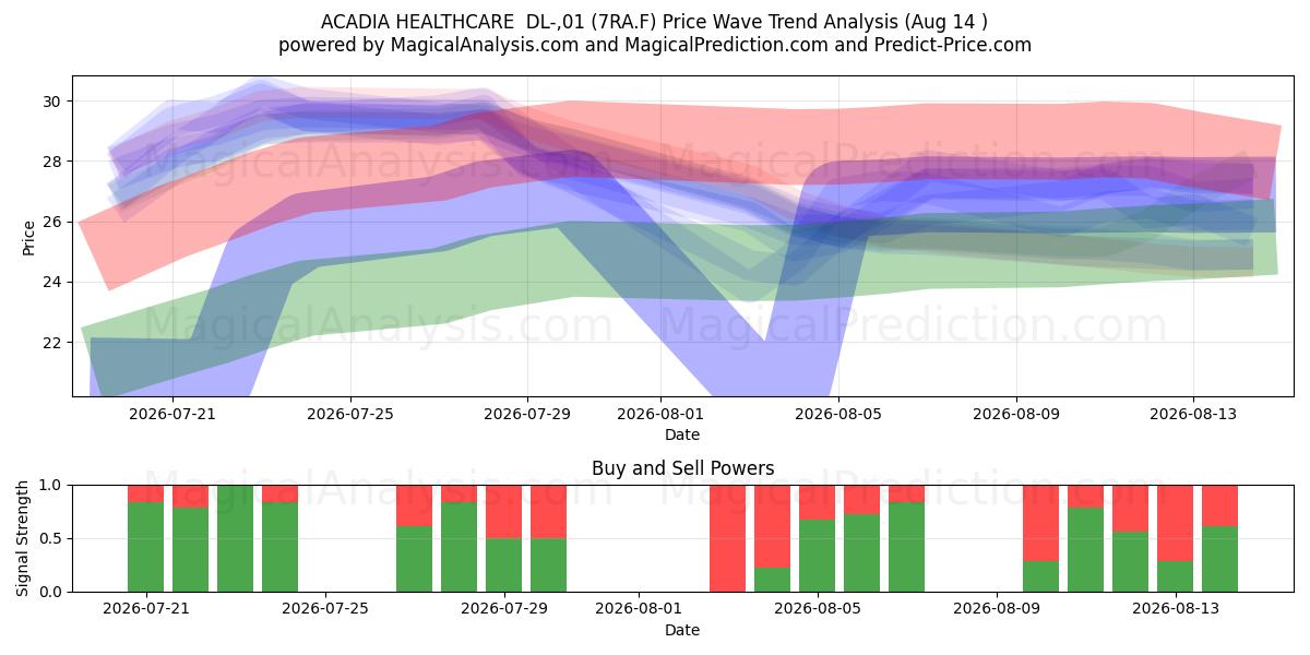  ACADIA HEALTHCARE  DL-,01 (7RA.F) Support and Resistance area (13 Aug) 