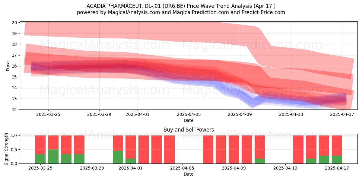  ACADIA PHARMACEUT. DL-,01 (DR6.BE) Support and Resistance area (17 Apr) 