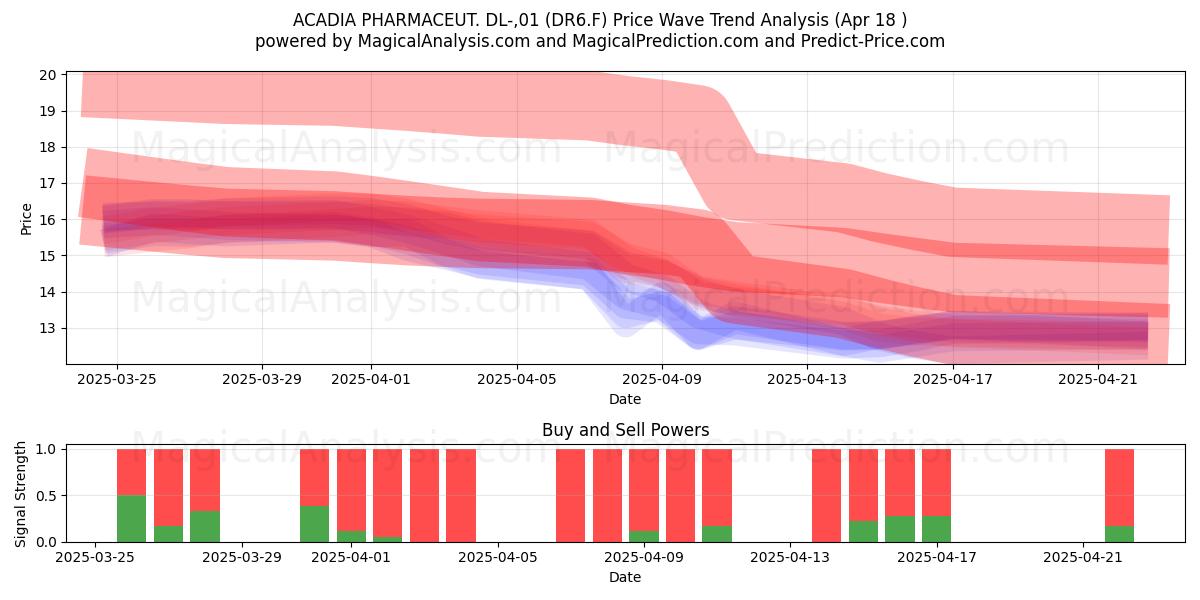  ACADIA PHARMACEUT. DL-,01 (DR6.F) Support and Resistance area (18 Apr) 