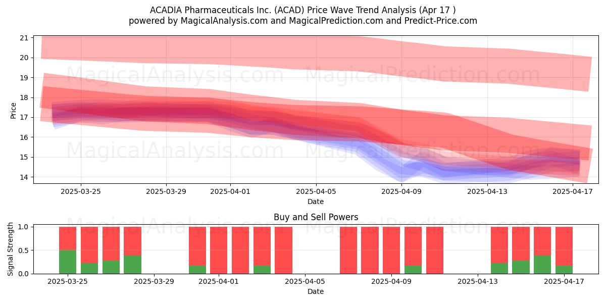  ACADIA Pharmaceuticals Inc. (ACAD) Support and Resistance area (17 Apr) 
