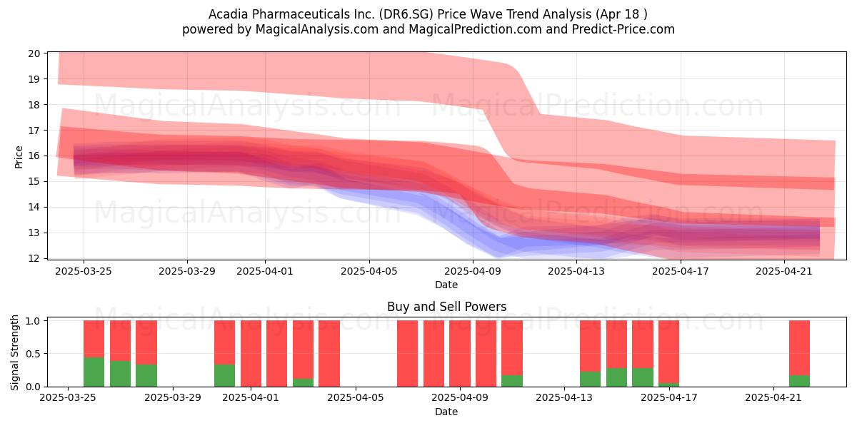  Acadia Pharmaceuticals Inc. (DR6.SG) Support and Resistance area (18 Apr) 
