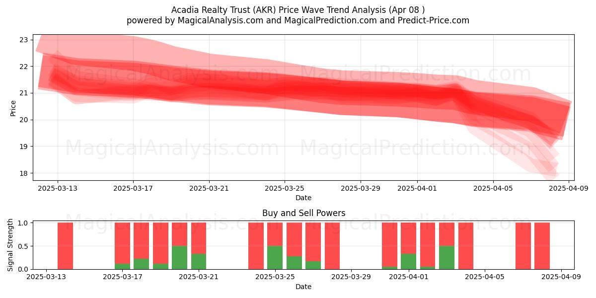  Acadia Realty Trust (AKR) Support and Resistance area (08 Apr) 