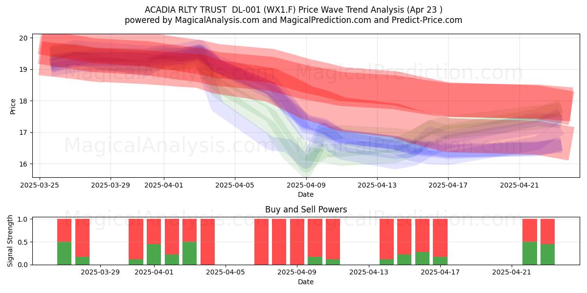 ACADIA RLTY TRUST  DL-001 (WX1.F) Support and Resistance area (23 Apr) 