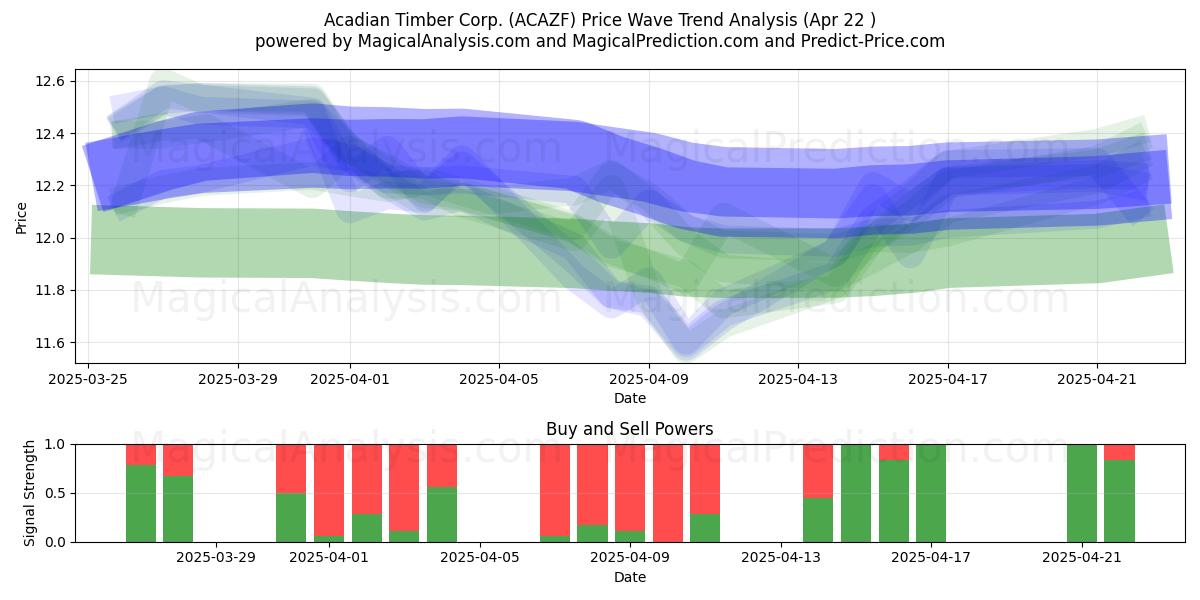  Acadian Timber Corp. (ACAZF) Support and Resistance area (22 Apr) 