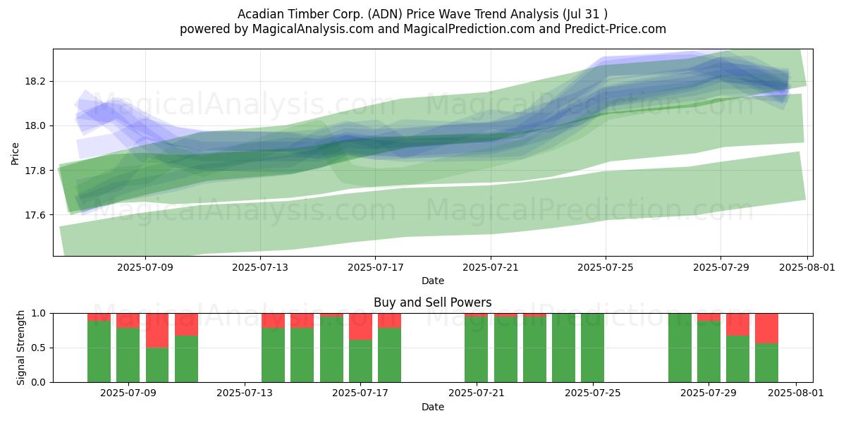  Acadian Timber Corp. (ADN) Support and Resistance area (30 Jul) 