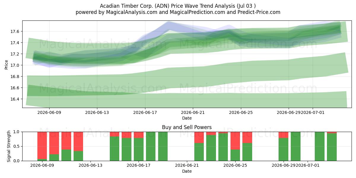  Acadian Timber Corp. (ADN) Support and Resistance area (02 Jul) 
