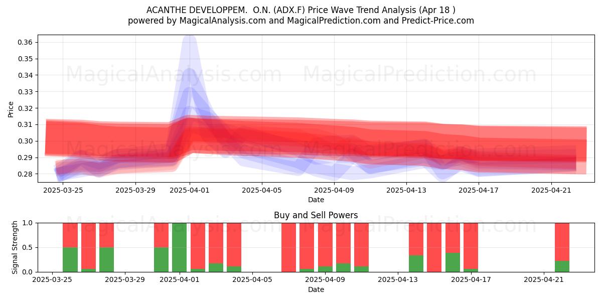  ACANTHE DEVELOPPEM.  O.N. (ADX.F) Support and Resistance area (18 Apr) 