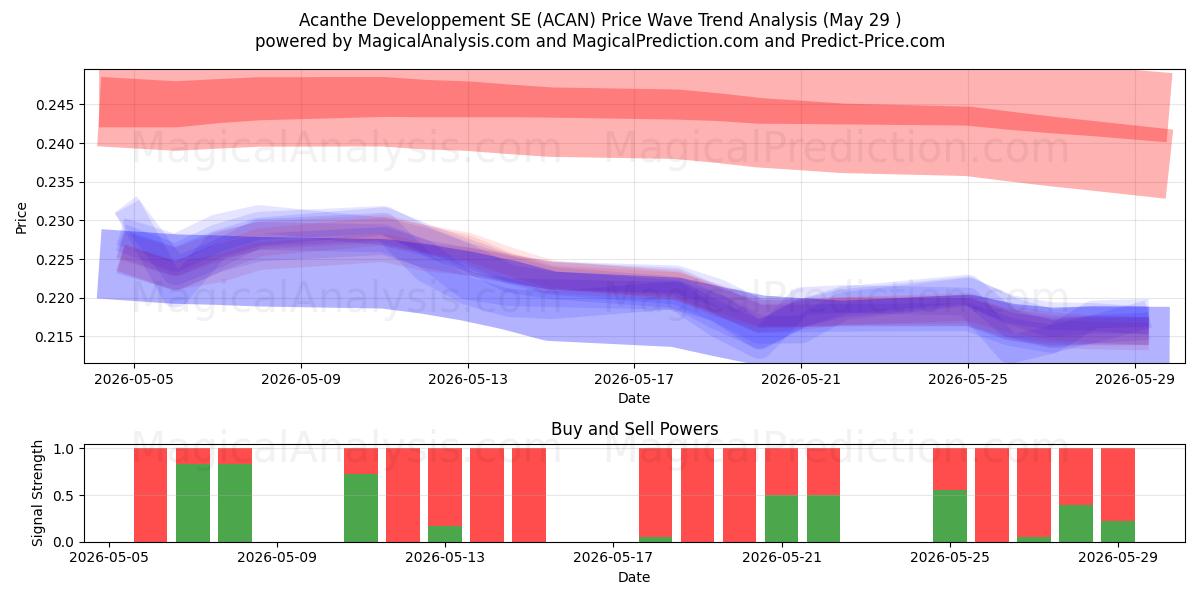  Acanthe Developpement SE (ACAN) Support and Resistance area (28 May) 