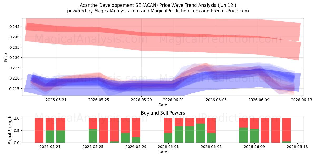  Acanthe Developpement SE (ACAN) Support and Resistance area (11 Jun) 