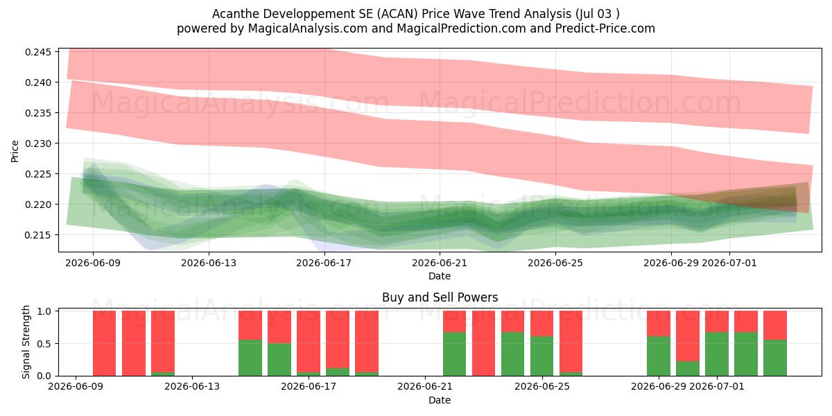  Acanthe Developpement SE (ACAN) Support and Resistance area (02 Jul) 