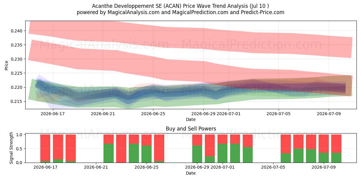  Acanthe Developpement SE (ACAN) Support and Resistance area (09 Jul) 