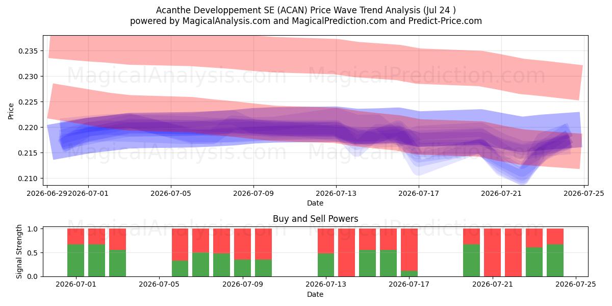  Acanthe Developpement SE (ACAN) Support and Resistance area (23 Jul) 