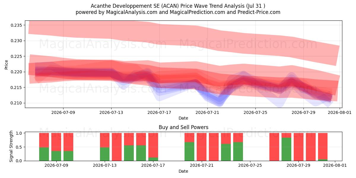  Acanthe Developpement SE (ACAN) Support and Resistance area (30 Jul) 