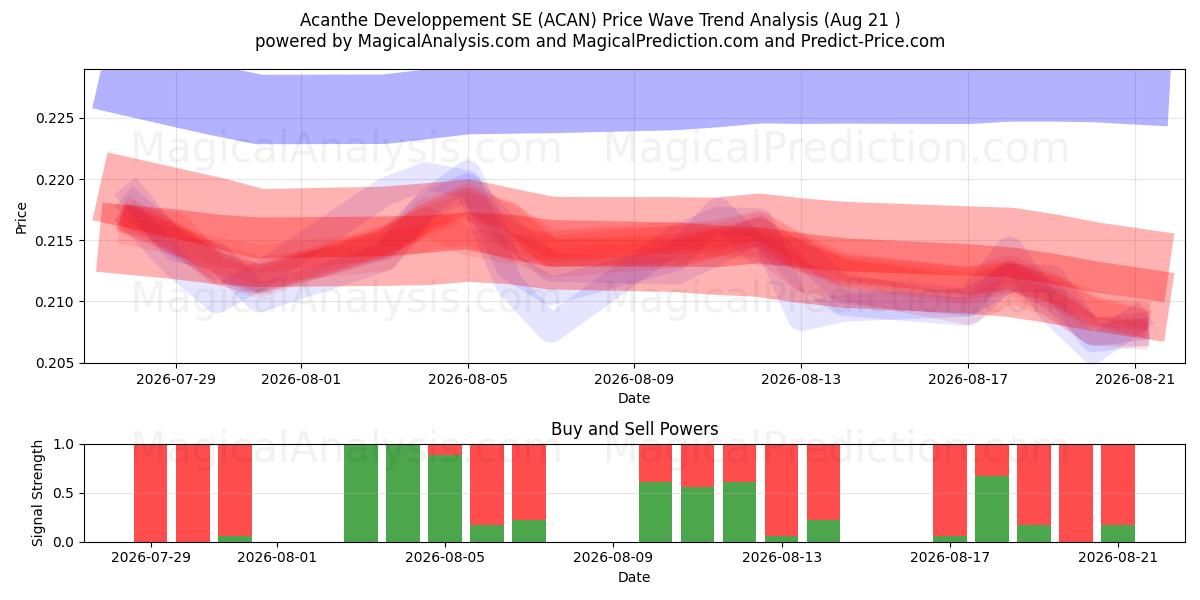  Acanthe Developpement SE (ACAN) Support and Resistance area (20 Aug) 