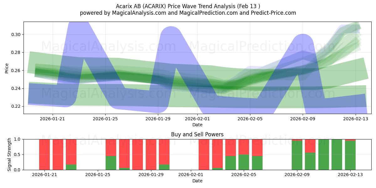  Acarix AB (ACARIX) Support and Resistance area (12 Feb) 