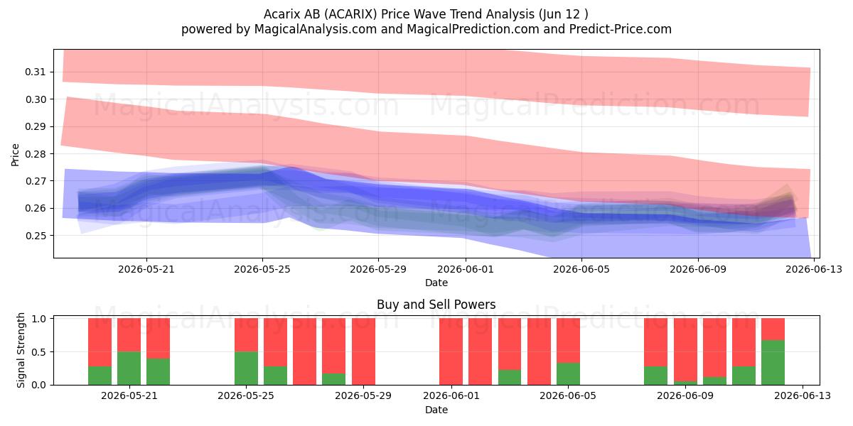  Acarix AB (ACARIX) Support and Resistance area (12 Jun) 