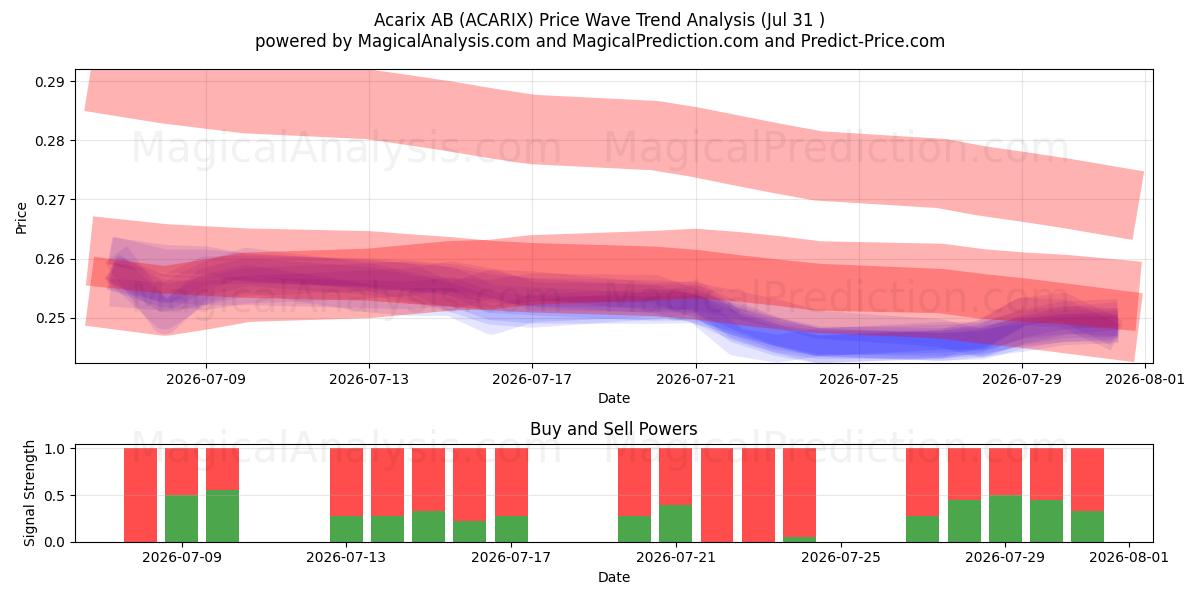  Acarix AB (ACARIX) Support and Resistance area (30 Jul) 