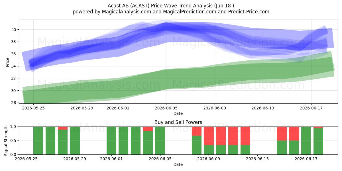  Acast AB (ACAST) Support and Resistance area (17 Jun) 