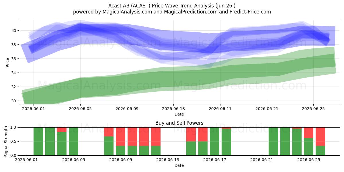  Acast AB (ACAST) Support and Resistance area (25 Jun) 
