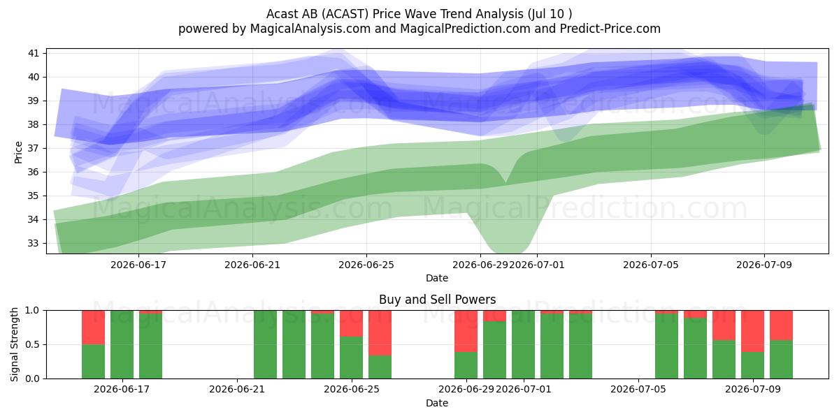  Acast AB (ACAST) Support and Resistance area (09 Jul) 