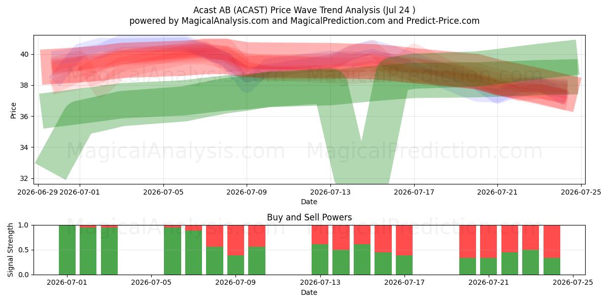  Acast AB (ACAST) Support and Resistance area (23 Jul) 