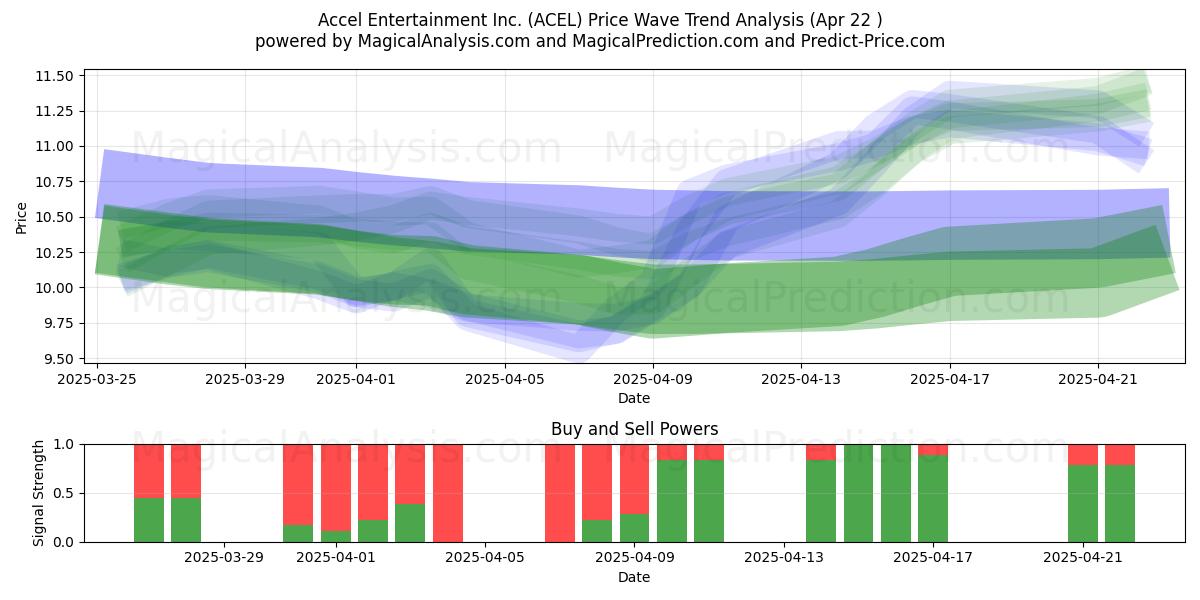  Accel Entertainment Inc. (ACEL) Support and Resistance area (22 Apr) 