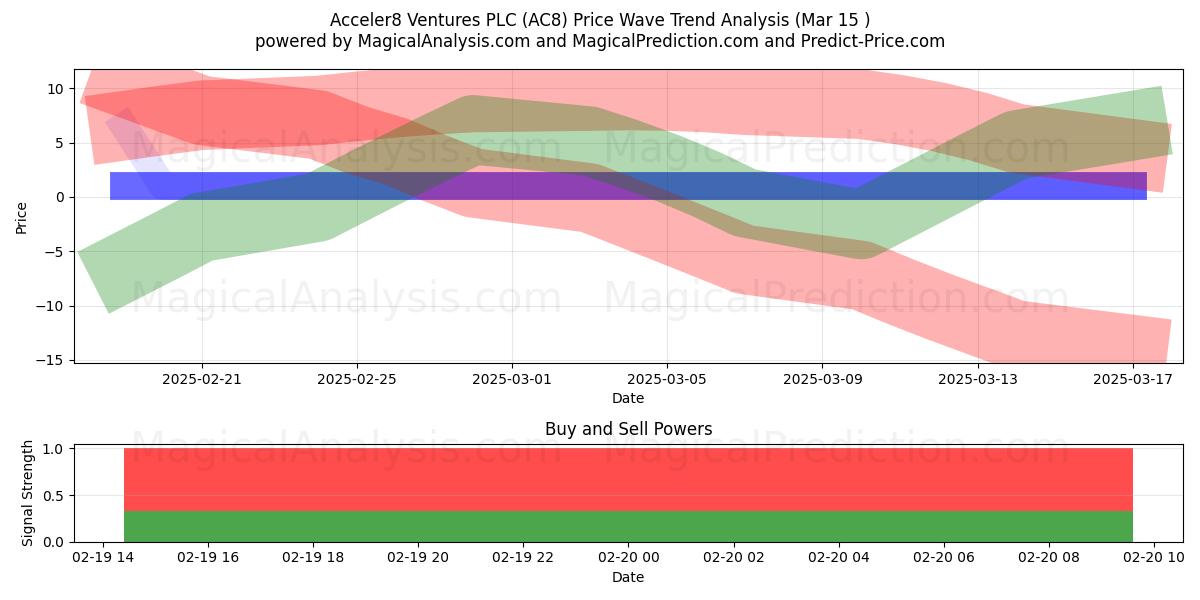  Acceler8 Ventures PLC (AC8) Support and Resistance area (17 Apr) 