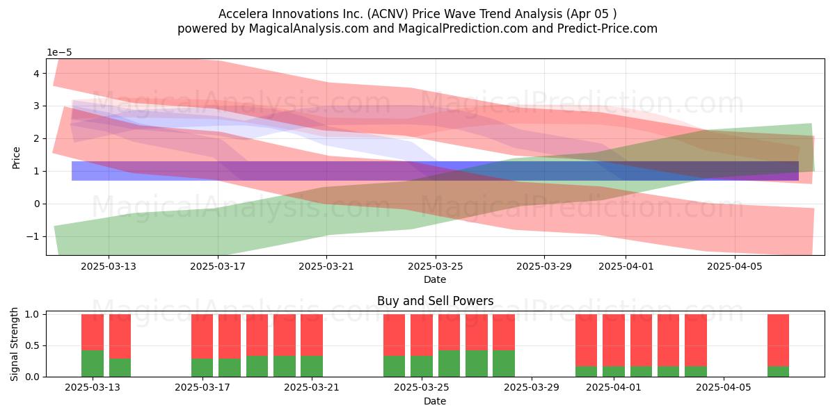  Accelera Innovations Inc. (ACNV) Support and Resistance area (05 Apr) 