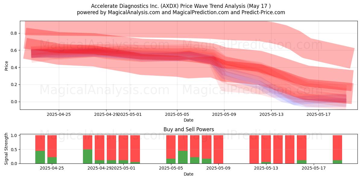  Accelerate Diagnostics Inc. (AXDX) Support and Resistance area (17 May) 