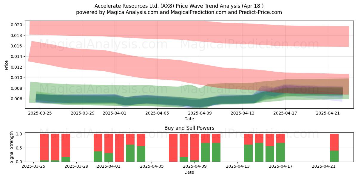  Accelerate Resources Ltd. (AX8) Support and Resistance area (18 Apr) 