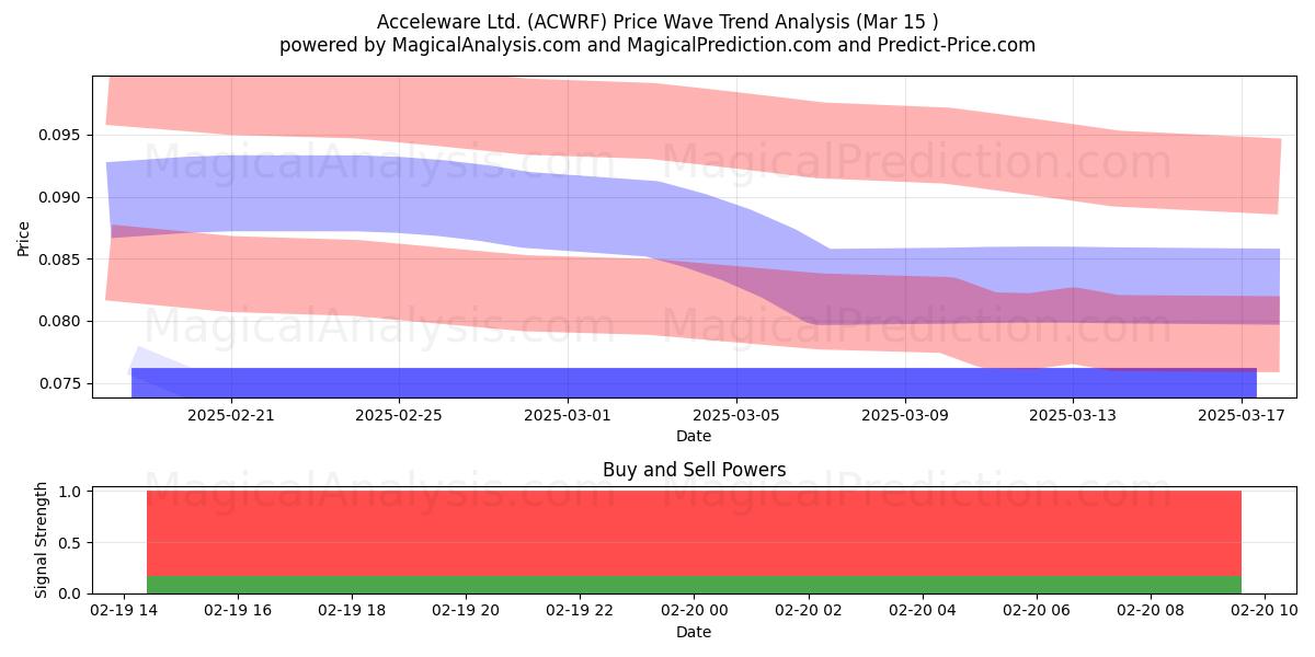  Acceleware Ltd. (ACWRF) Support and Resistance area (22 Apr) 